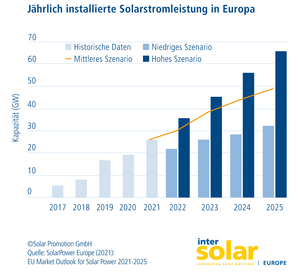 Marktgrafiken Intersolar Europe